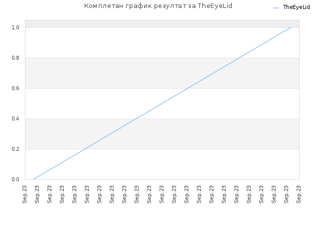 Комплетан график резултат за TheEyeLid