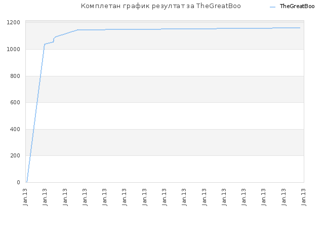 Комплетан график резултат за TheGreatBoo