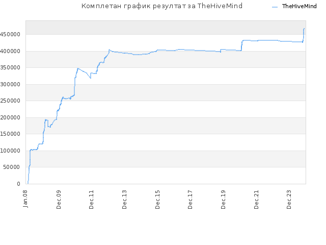 Комплетан график резултат за TheHiveMind