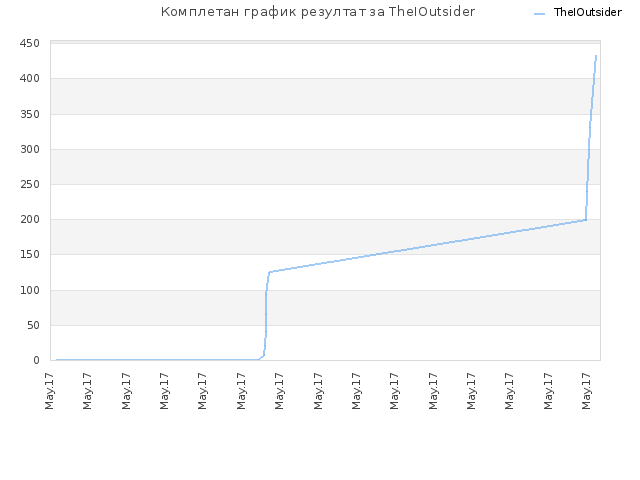 Комплетан график резултат за TheIOutsider