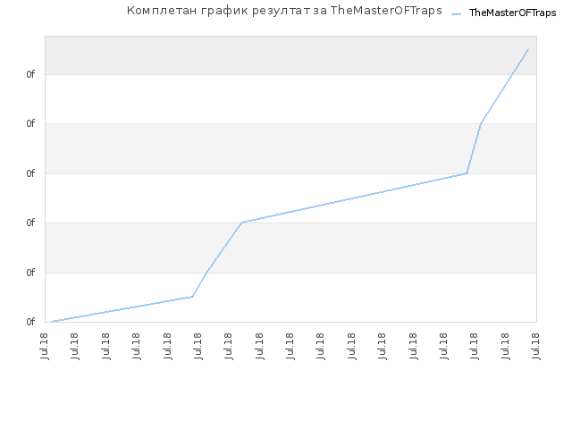 Комплетан график резултат за TheMasterOFTraps