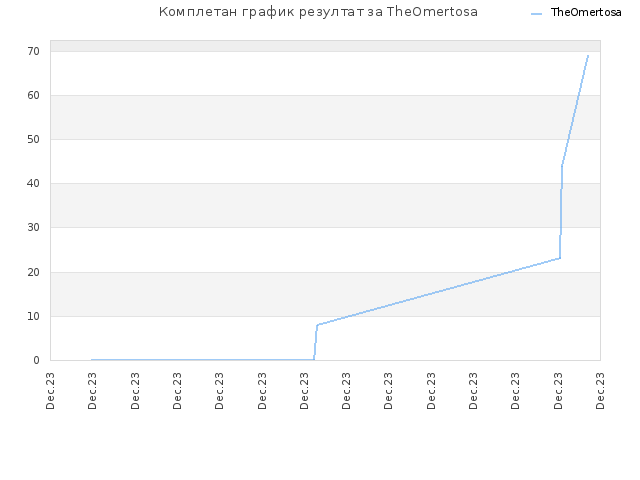 Комплетан график резултат за TheOmertosa