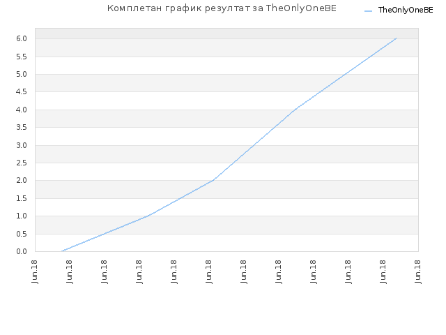 Комплетан график резултат за TheOnlyOneBE