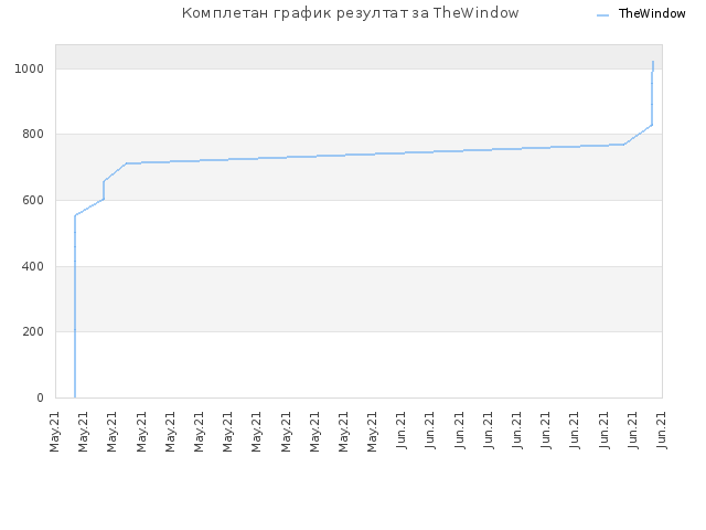 Комплетан график резултат за TheWindow