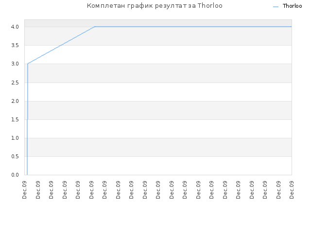 Комплетан график резултат за Thorloo