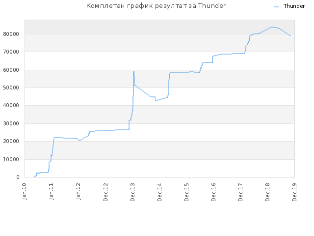 Комплетан график резултат за Thunder