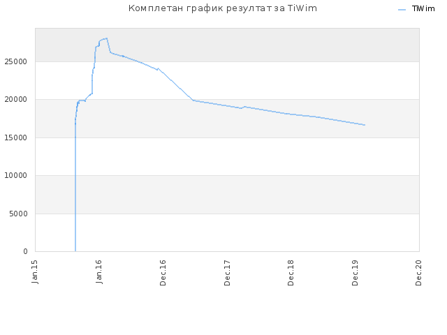 Комплетан график резултат за TiWim