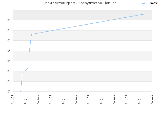 Комплетан график резултат за TianZer