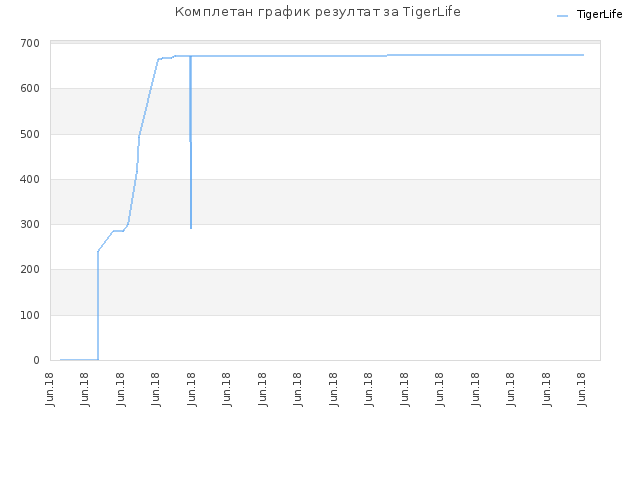 Комплетан график резултат за TigerLife