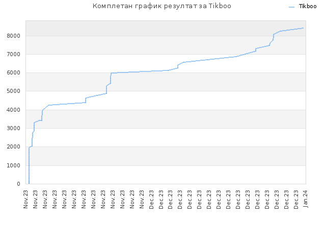 Комплетан график резултат за Tikboo