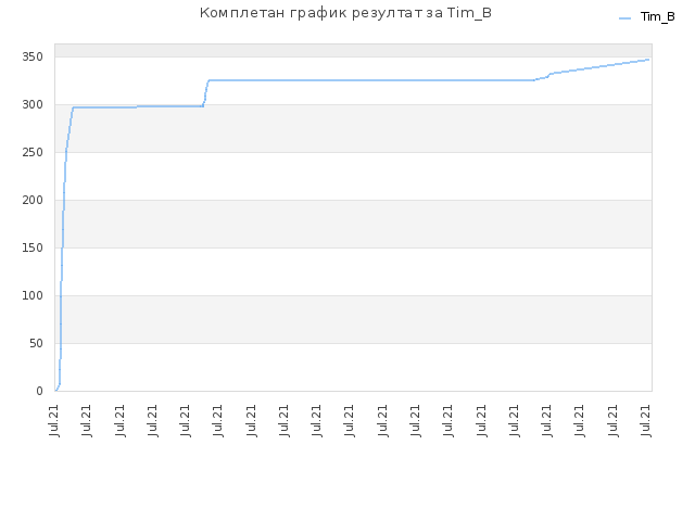 Комплетан график резултат за Tim_B