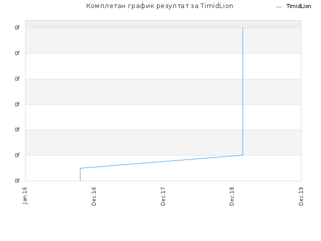 Комплетан график резултат за TimidLion