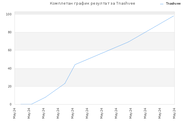 Комплетан график резултат за Tnashvee