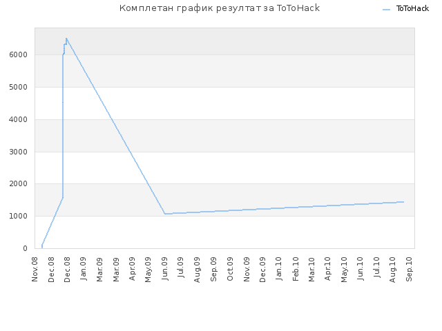 Комплетан график резултат за ToToHack