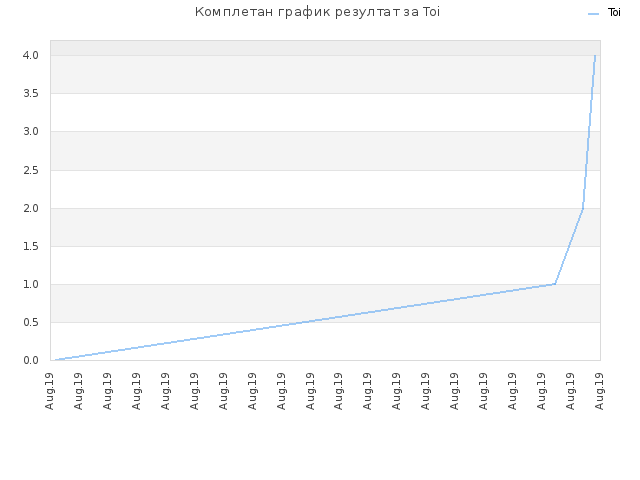 Комплетан график резултат за Toi