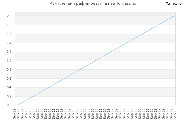 Комплетан график резултат за Tomasuno