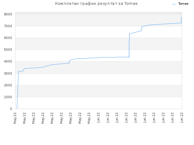Комплетан график резултат за Tomee