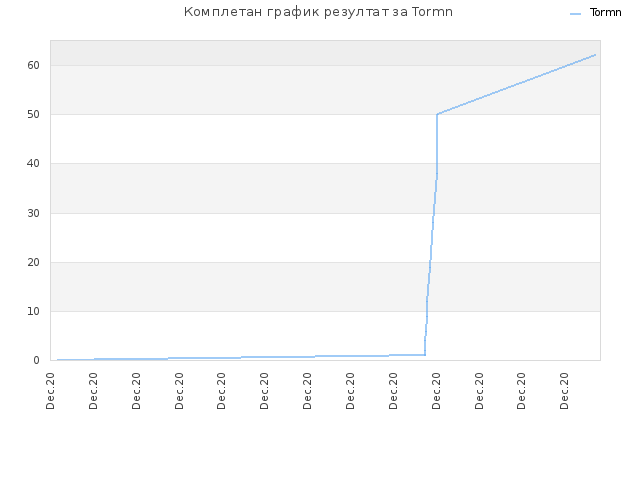 Комплетан график резултат за Tormn