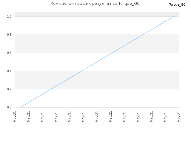 Комплетан график резултат за Torque_GC