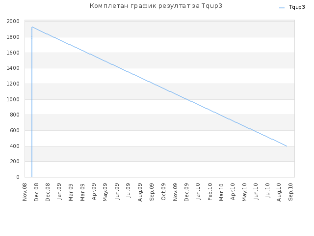 Комплетан график резултат за Tqup3