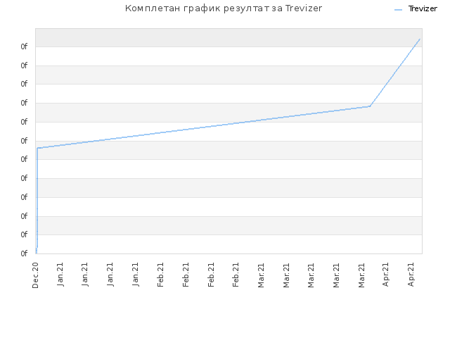 Комплетан график резултат за Trevizer
