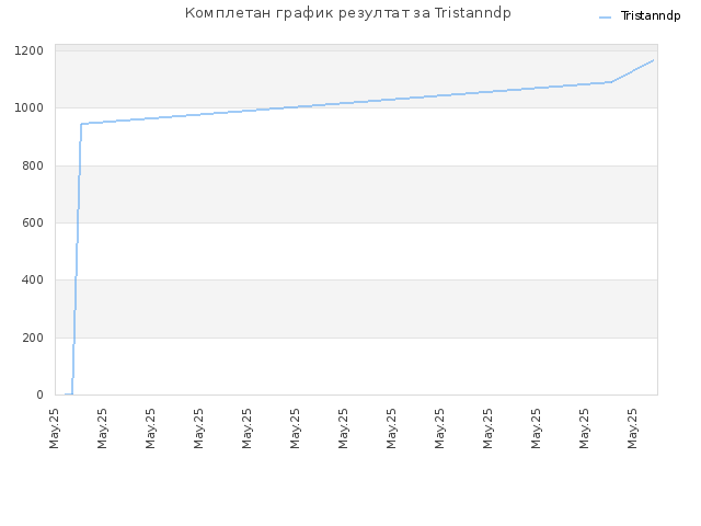 Комплетан график резултат за Tristanndp
