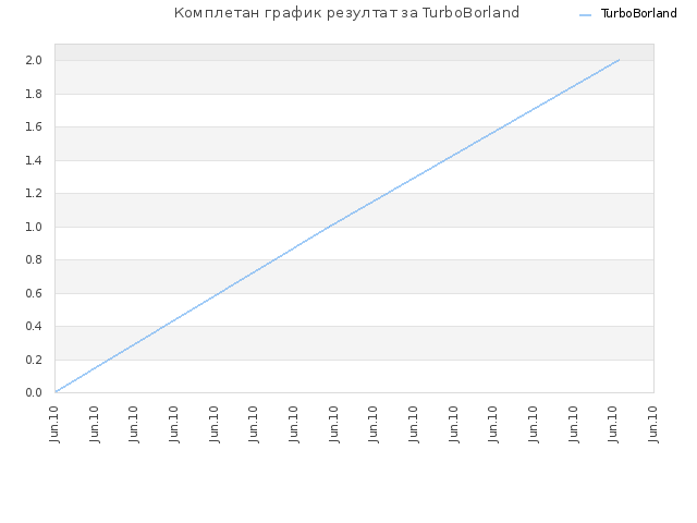 Комплетан график резултат за TurboBorland