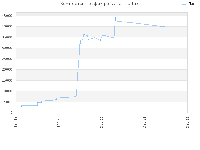 Комплетан график резултат за Tux