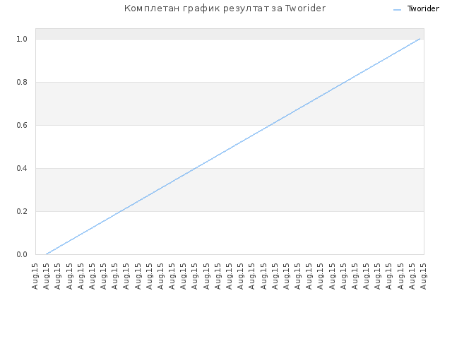 Комплетан график резултат за Tworider