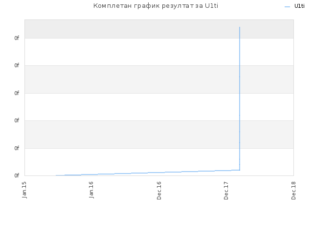 Комплетан график резултат за U1ti