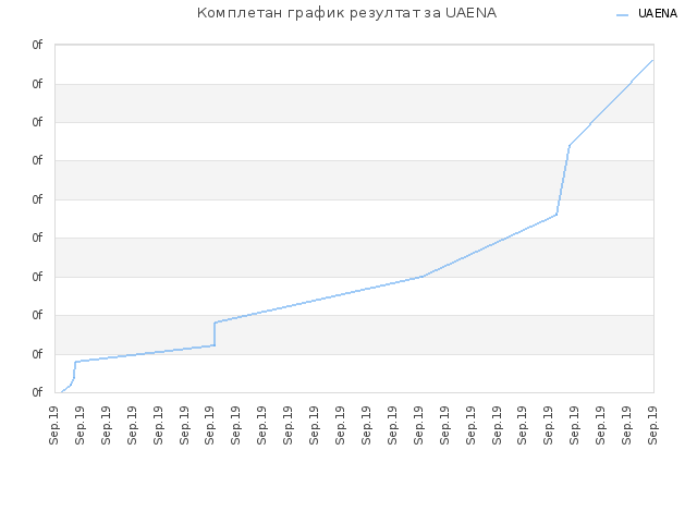Комплетан график резултат за UAENA