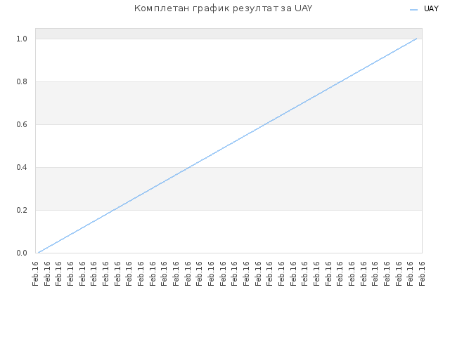 Комплетан график резултат за UAY