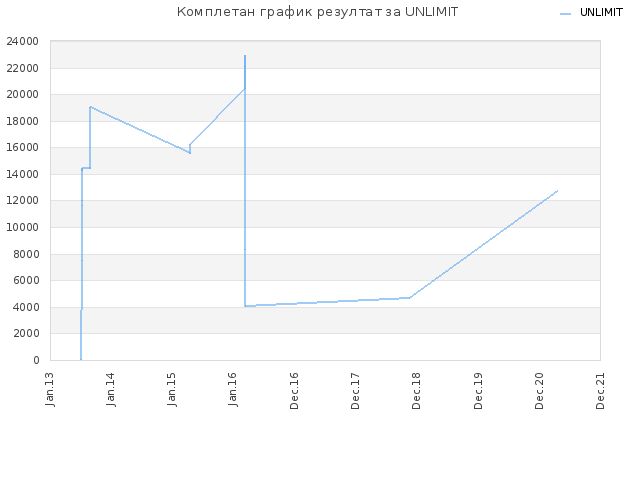 Комплетан график резултат за UNLIMIT