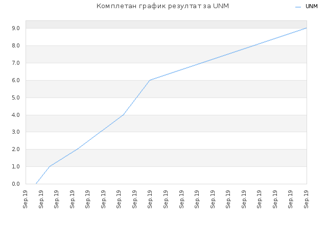 Комплетан график резултат за UNM