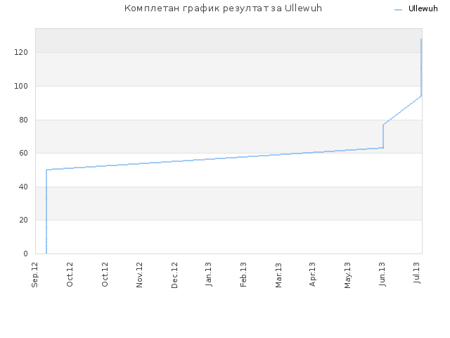 Комплетан график резултат за Ullewuh