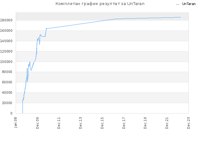 Комплетан график резултат за UnTaran