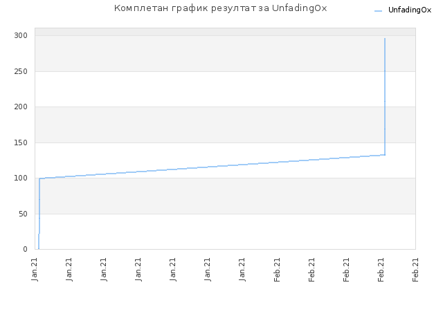 Комплетан график резултат за UnfadingOx