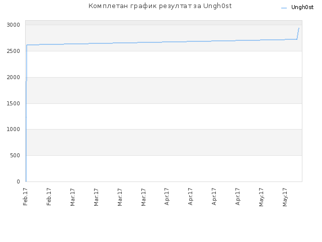 Комплетан график резултат за Ungh0st