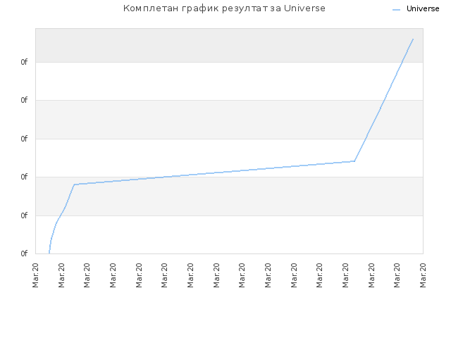 Комплетан график резултат за Universe