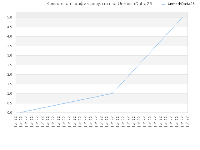 Комплетан график резултат за UnmeshDatta26