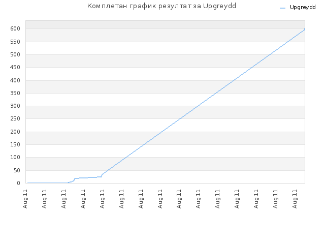 Комплетан график резултат за Upgreydd