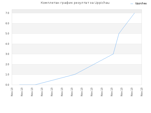 Комплетан график резултат за Uppichau