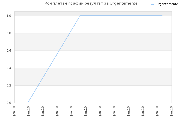 Комплетан график резултат за Urgentemente