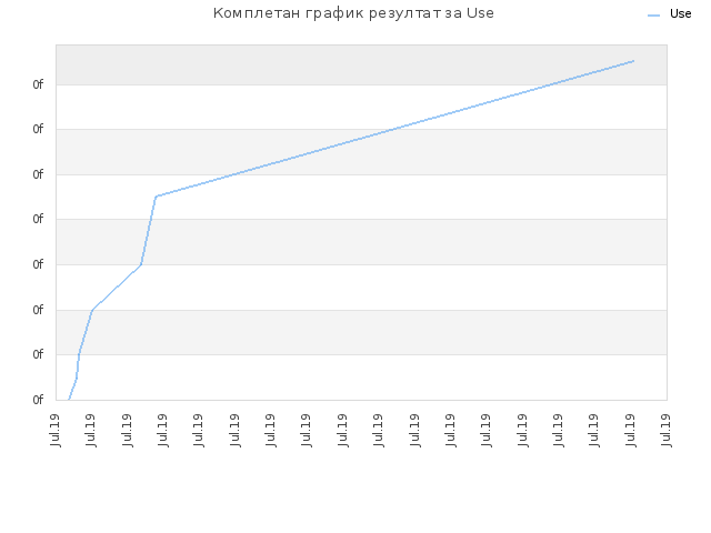 Комплетан график резултат за Use