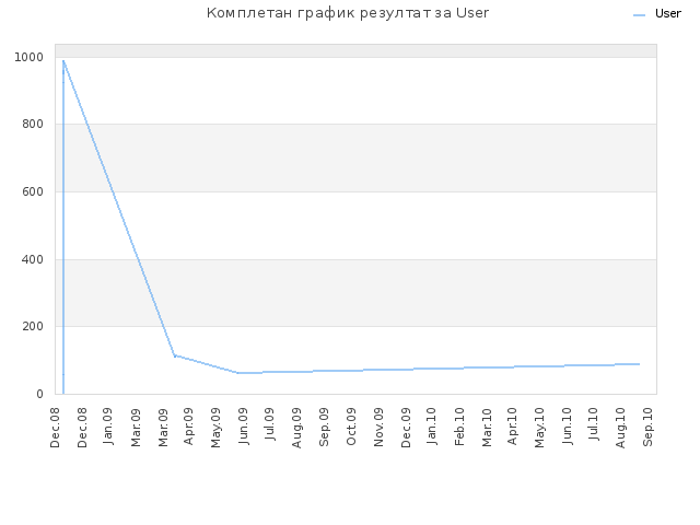 Комплетан график резултат за User