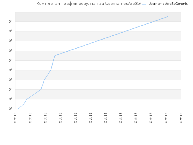 Комплетан график резултат за UsernamesAreSoGeneric