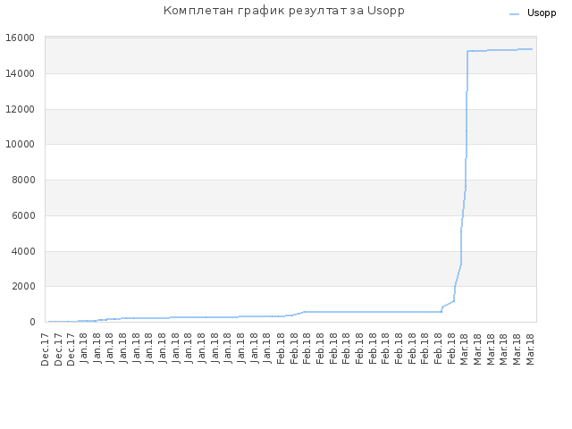 Комплетан график резултат за Usopp