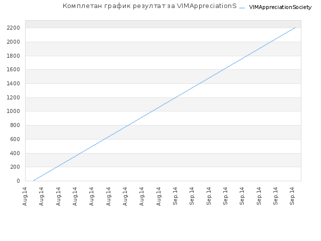 Комплетан график резултат за VIMAppreciationSociety