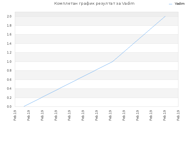 Комплетан график резултат за Vadim