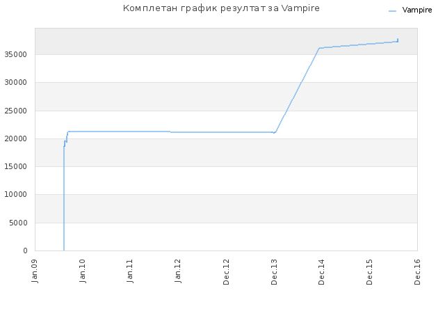 Комплетан график резултат за Vampire